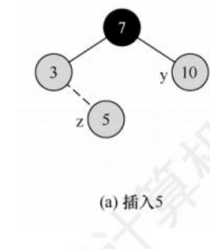 红黑树的插入