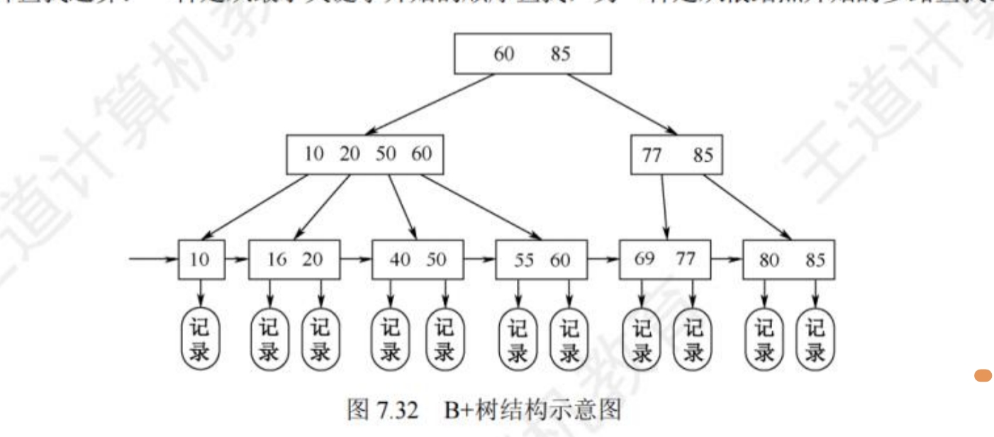 B+树