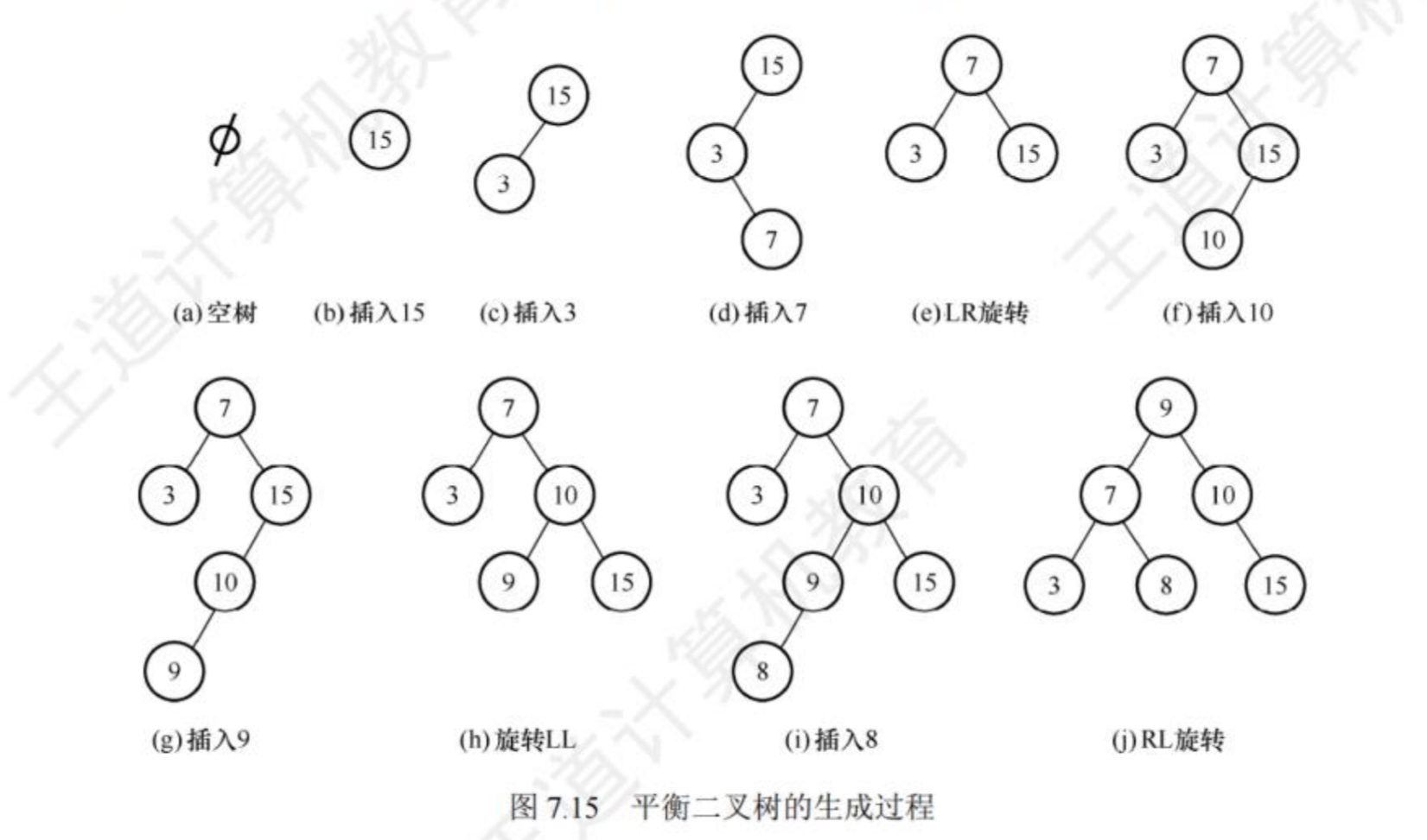 构建过程
